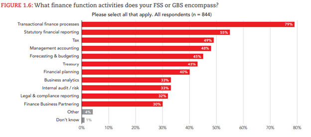 finance function fss or gbs