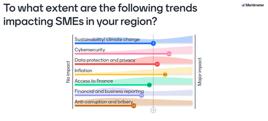 To What Extent Are the Following Trends Impacting SMEs in your Region poll chart