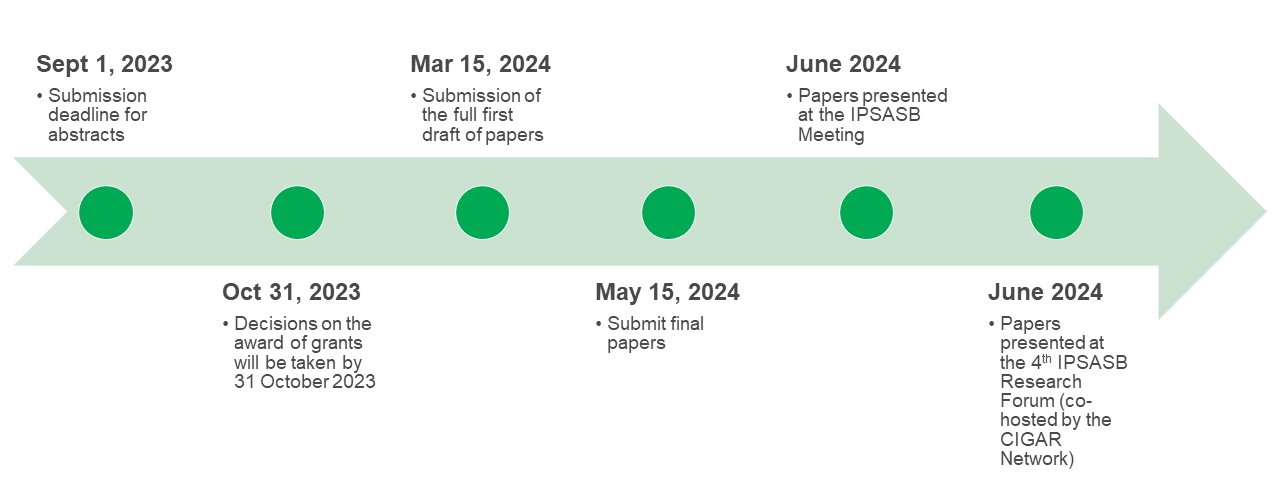 IPSASB AAG 2023 Timeline