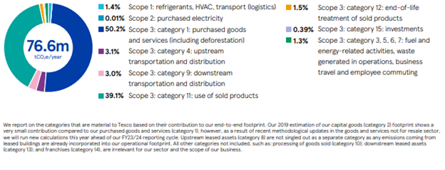 tesco emissions