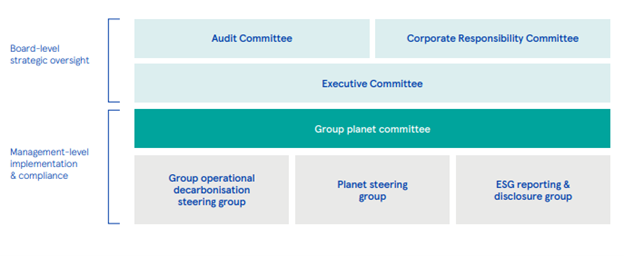 tesco groups