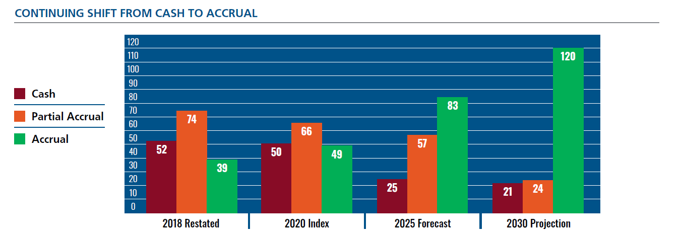 Public-Sector-Shift-Cash-Accrual