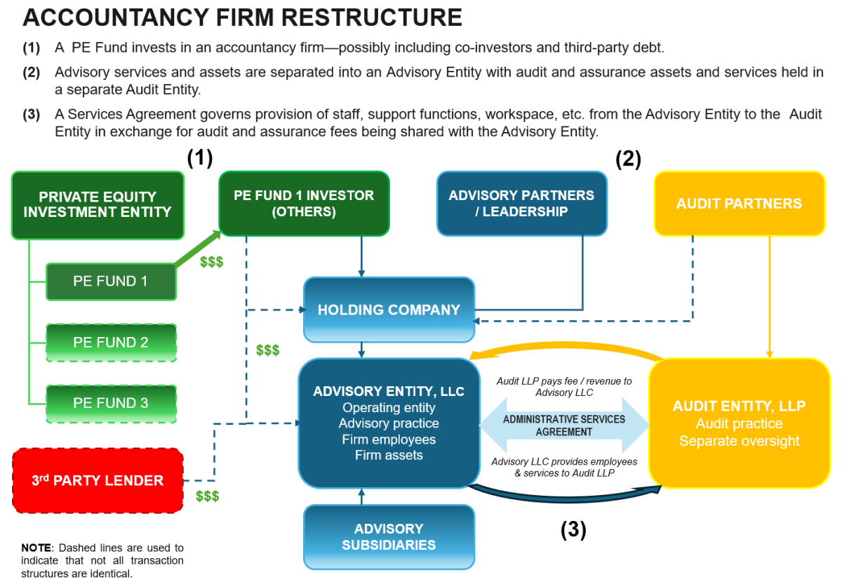 Accountancy Firm Restructure Chart