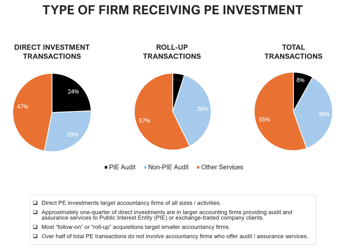 Type of firm receiving PE investment graph