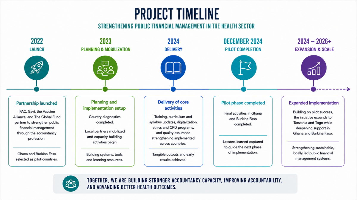 ifac-gavi-global-fund-timeline