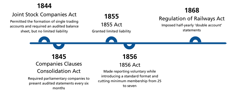 crossroads timeline graphic, showing key dates in history impacting the accounting profession