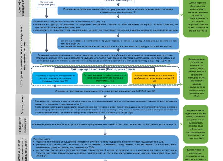 BG - Flowchart 1_ISA 540 (Revised)_Secure.pdf