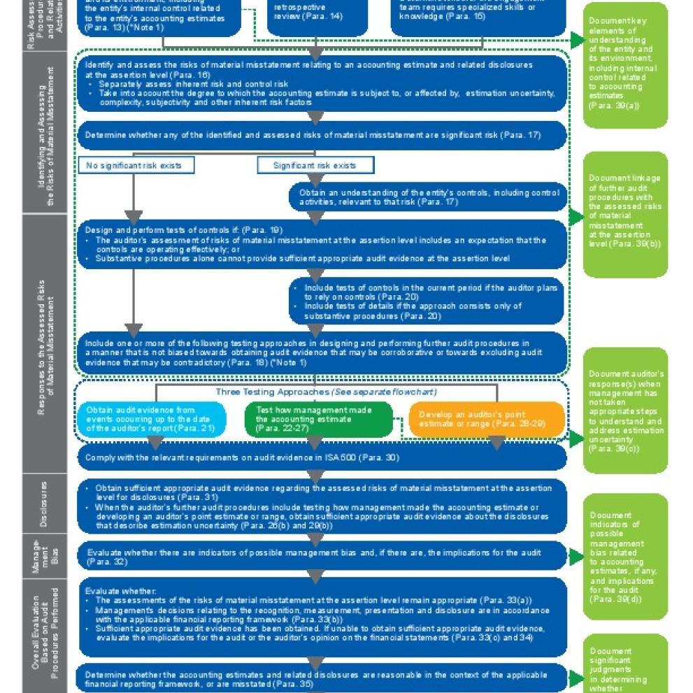 Auditing Accounting Estimates | IFAC