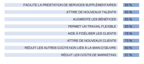 Avantages de la numerisation pour les SMP chart