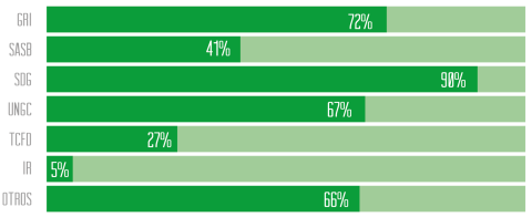 Graph 4. The GRI standards and the Sustainable Development Goals were the most referenced frameworks/standards by Mexican companies in their ESG corporate reports