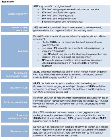 Gail McEvoy SMP Digitalization Results Dutch