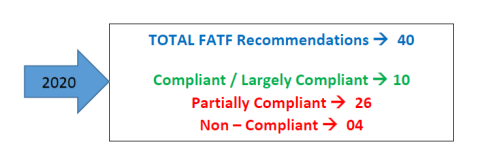 2020 FATF Recommendations_Pakistan