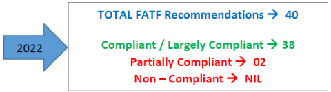 2022 FATF Recommendations_Pakistan