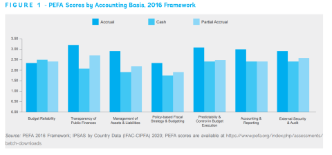 A chart from the World Bank's report on accrual accounting