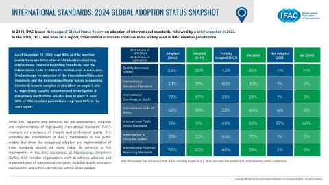Cover page from IFAC's 2024 Global Adoption Snapshot publication