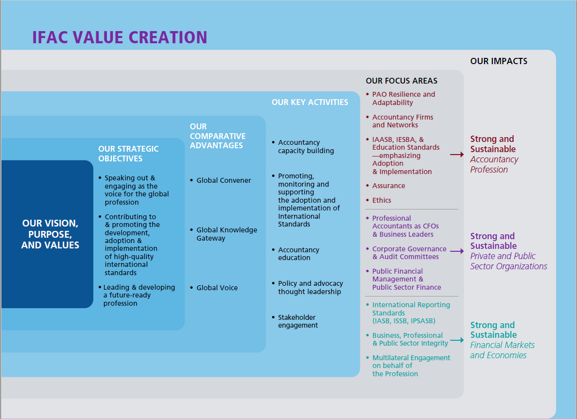 IFAC value creation