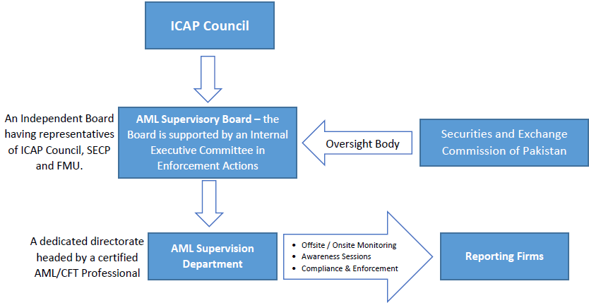 ICAP Council Flow Chart