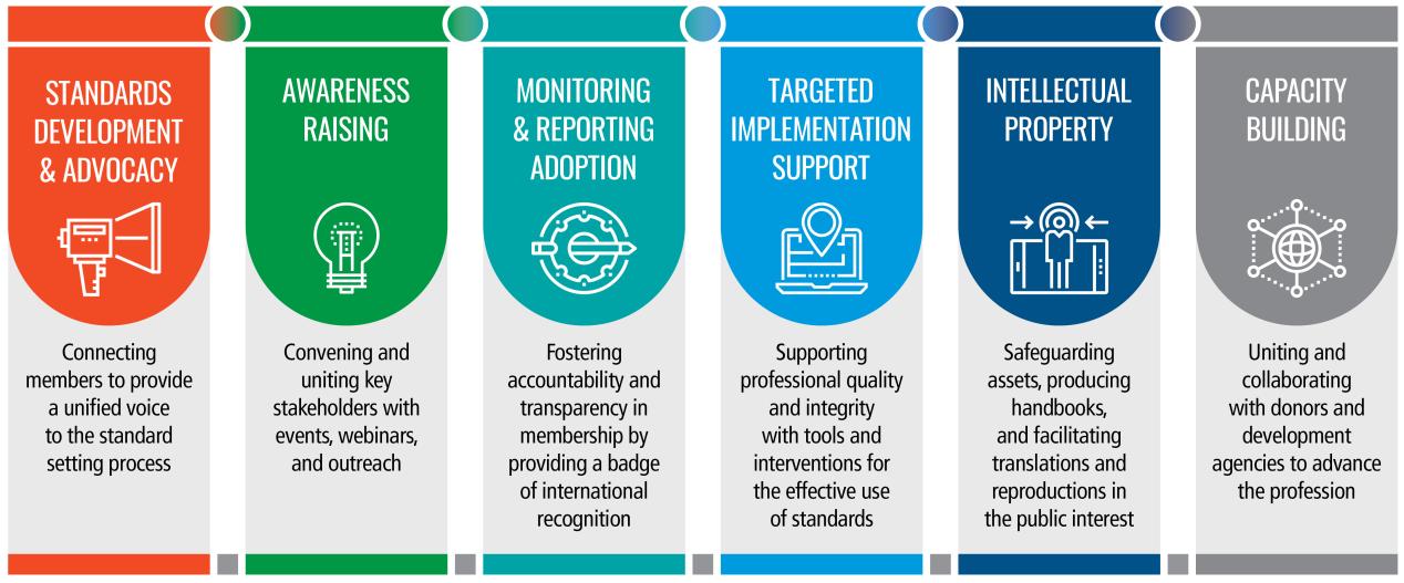 Six banners describing each of the six components of IFAC's support for international standards.