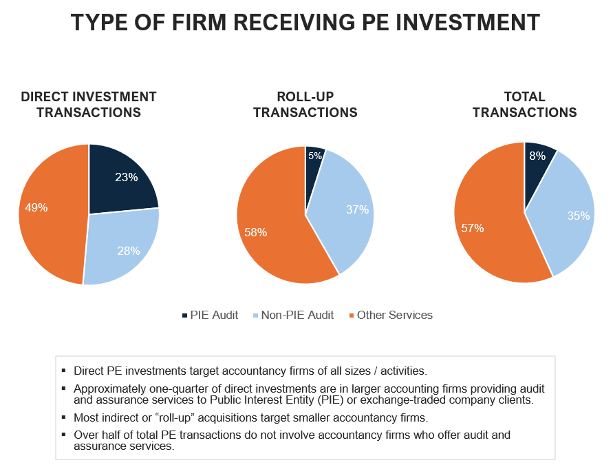 Type of firm receiving PE investment graph