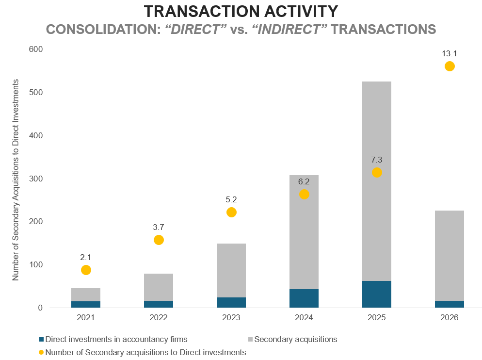 PE investment activity by region