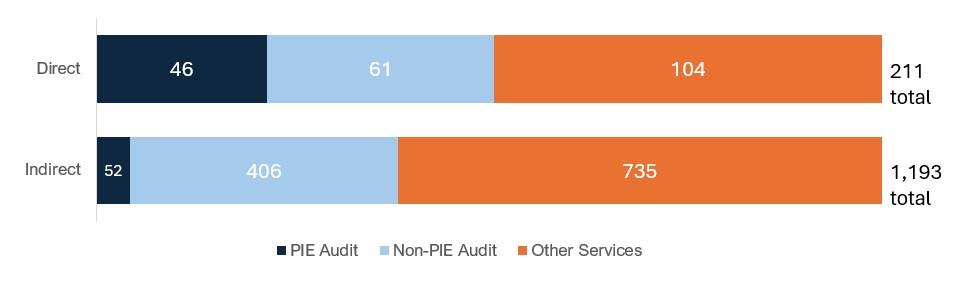 Type of firm receiving PE investment graph